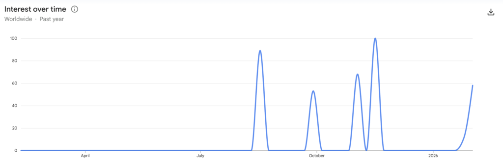 منبع: گوگل ترندز منبع: گوگل ترندز