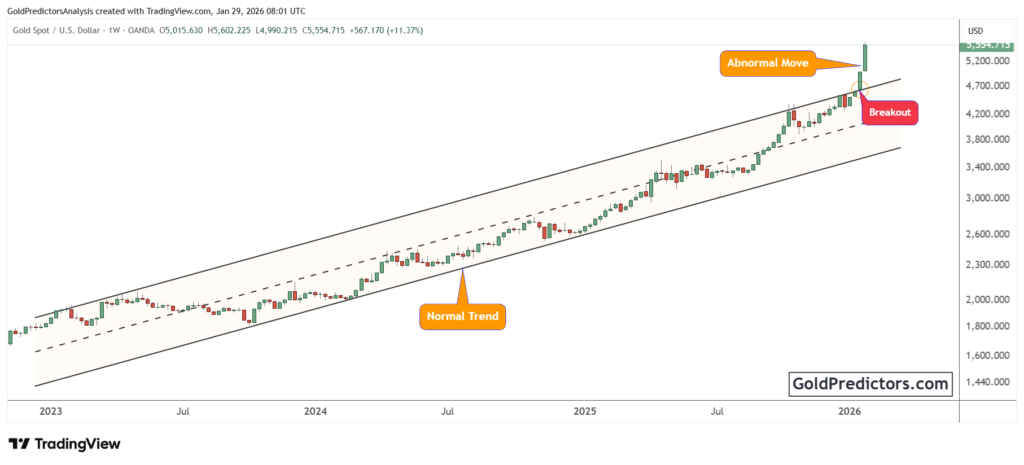 نمودار قیمت طلا - منبع: تریدینگ ویو نمودار قیمت طلا - منبع: تریدینگ ویو