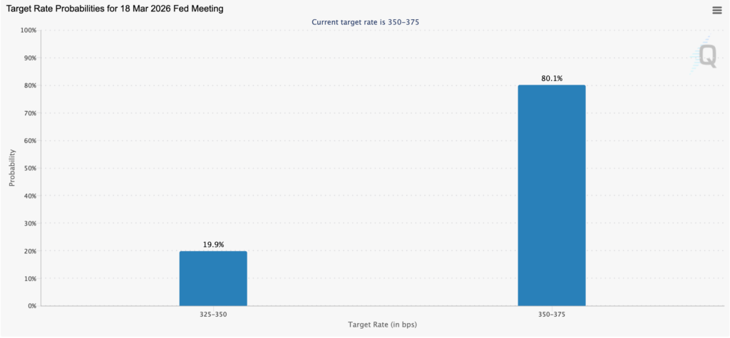 احتمالات نرخ هدف پیش از نشست مارس FOMC. (منبع: CME Group) احتمالات نرخ هدف پیش از نشست مارس FOMC. (منبع: CME Group)