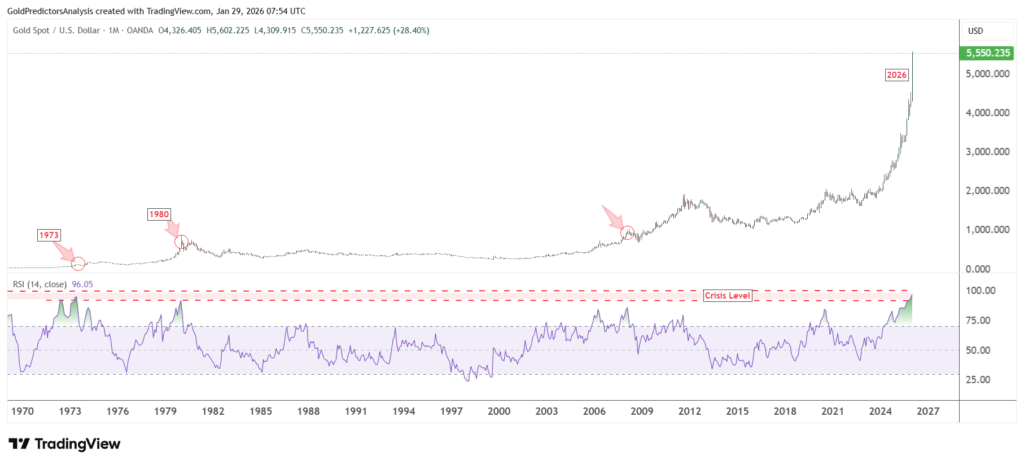 نمودار قیمت طلا - منبع: تریدینگ ویو نمودار قیمت طلا - منبع: تریدینگ ویو
