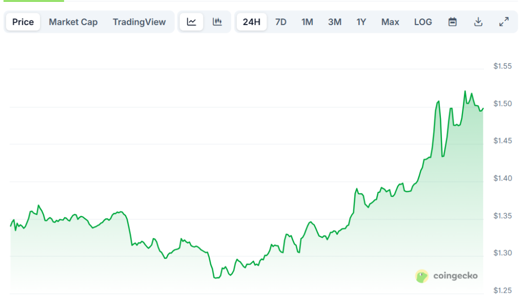 نمودار تغییرات قیمت ۲۴ ساعت گذشته میم کور نمودار تغییرات قیمت ۲۴ ساعت گذشته میم کور