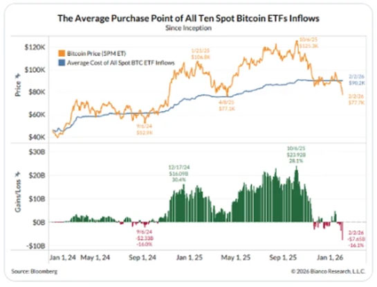 میانگین قیمت خرید بیت کوین ETFها