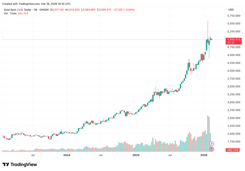 قیمت اسپات طلا - منبع: TradingView قیمت اسپات طلا - منبع: TradingView