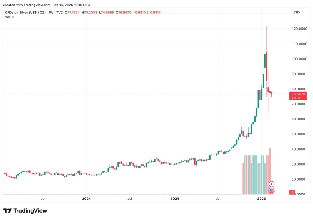 قیمت اسپات نقره - منبع: TradingView قیمت اسپات نقره - منبع: TradingView