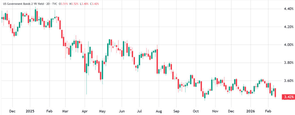 بازده اوراق دوساله خزانهداری آمریکا