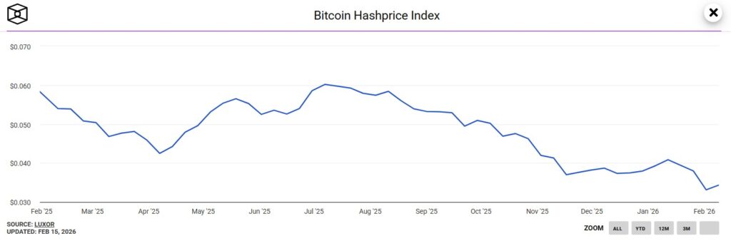شاخص هش پرایس بیت کوین - منبع: دبلاک شاخص هش پرایس بیت کوین - منبع: دبلاک