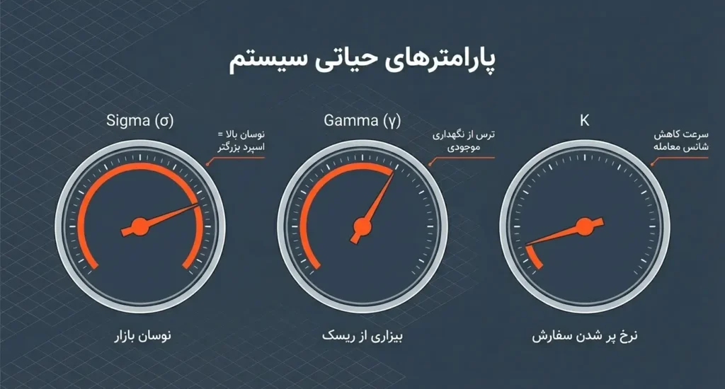 پارامترهای حیاتی سیستم پارامترهای حیاتی سیستم