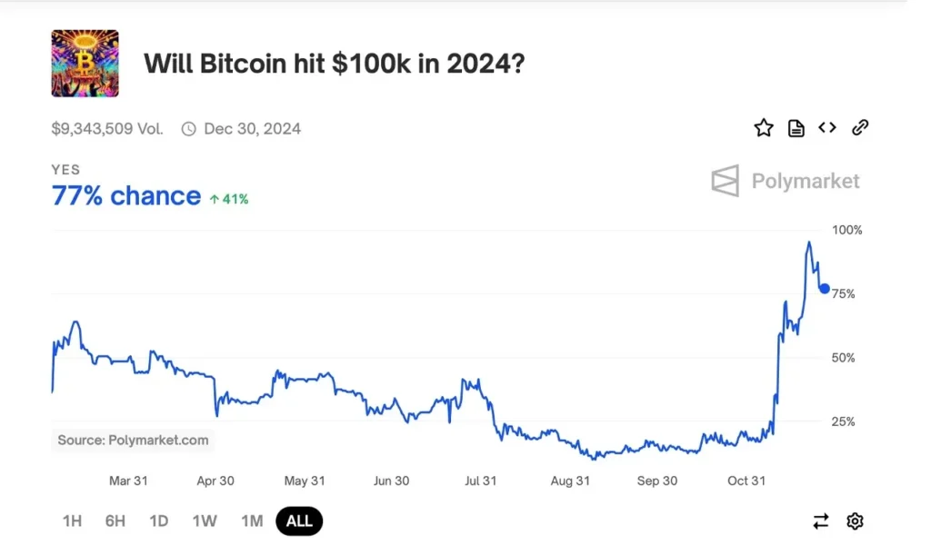 پیشبینی قیمت بیت کوین در پلتفرم پالی مارکت