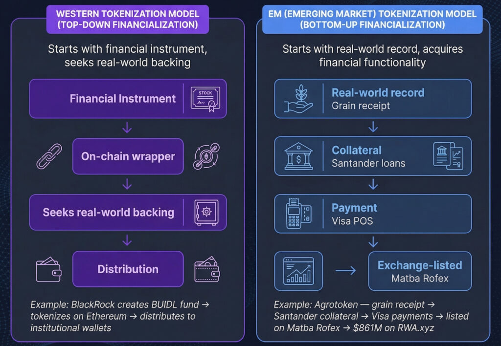 تفاوت مدل توکنیزاسیون در بازارهای توسعهیافته و نوظهور بر اساس تبدیل سوابق واقعی به داراییهای مالی. تفاوت مدل توکنیزاسیون در بازارهای توسعهیافته و نوظهور بر اساس تبدیل سوابق واقعی به داراییهای مالی.