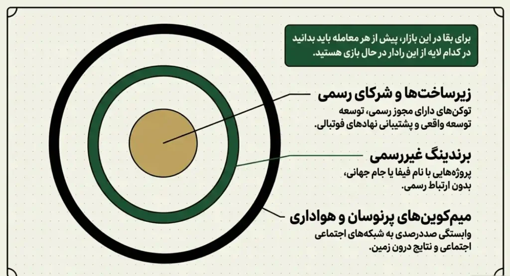 ارزهای دیجیتال جام جهانی ۲۰۲۶