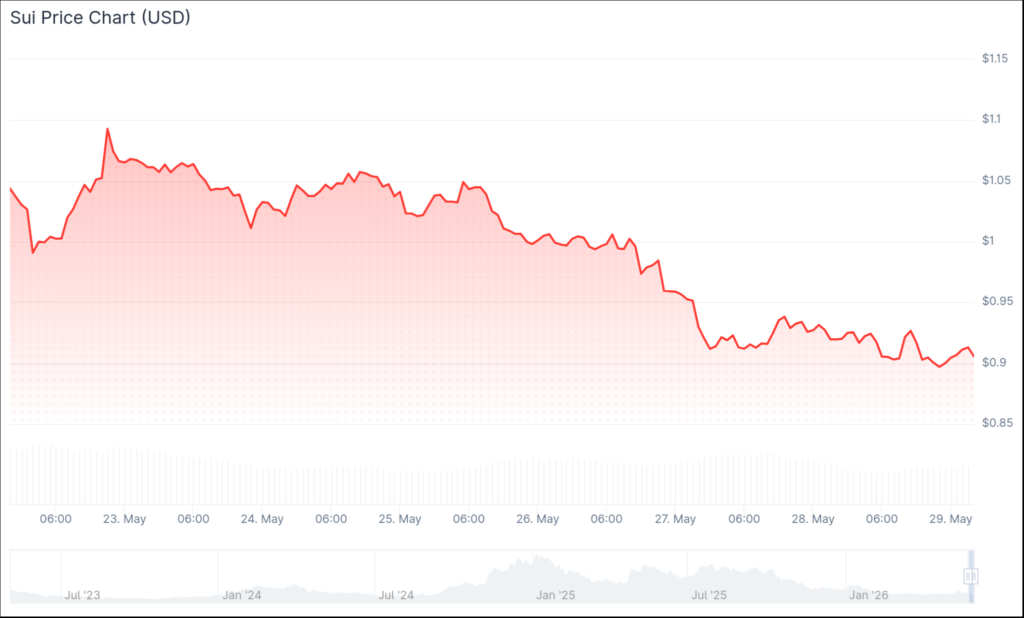 نمودار قیمت SUI | منبع: تریدینگویو (TradingView) نمودار قیمت SUI | منبع: تریدینگویو (TradingView)