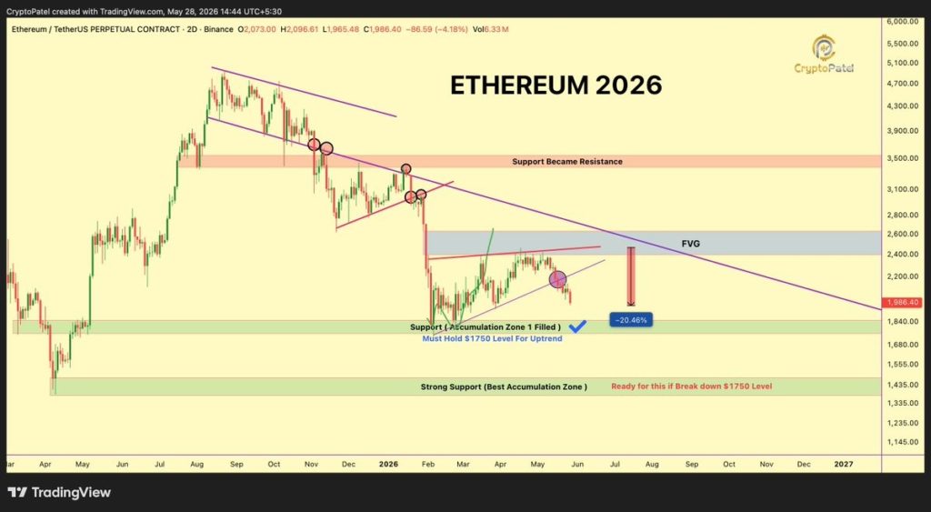 نمودار دو روزه ETH/USD. منبع: X/CryptoPatel نمودار دو روزه ETH/USD. منبع: X/CryptoPatel