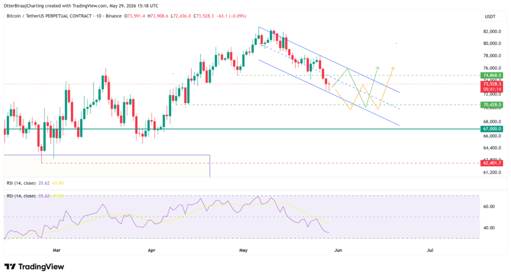 نمودار بیتکوین تایمفریم ۱ روزه - منبع: TradingView