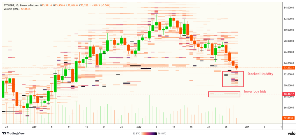 نمودار نقدینگی خرید بیتکوین- منبع: Velo chart