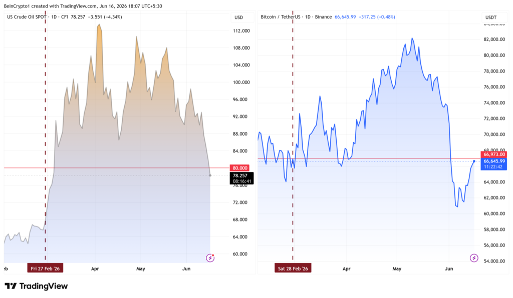 نمودار بیت کوین و نفت - منبع: TradingView