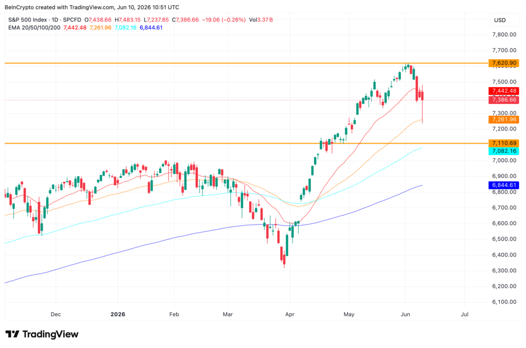 نمودار شاخص S&P 500 تایمفریم ۱ روزه - منبع: TradingView