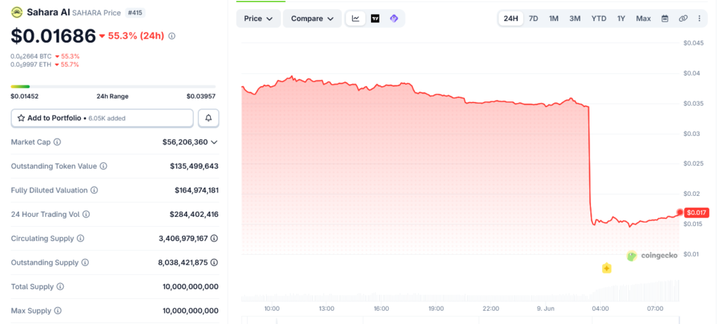 سقوط قیمت توکن SAHARA - منبع: CoinGecko