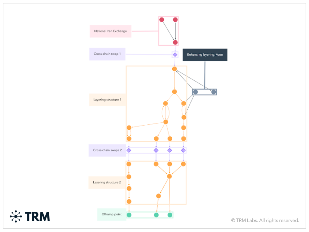 منبع: TRM labs