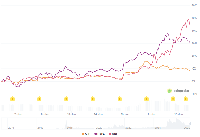 عملکرد ۷ روزه XRP، UNI و HYPE - منبع: CoinGecko