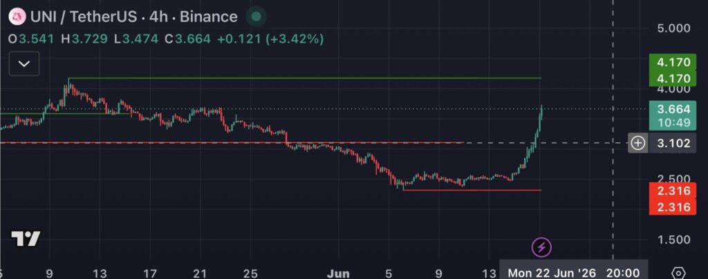 نمودار یونی سواپ تایمفریم ۴ ساعته - منبع: hodl_strong