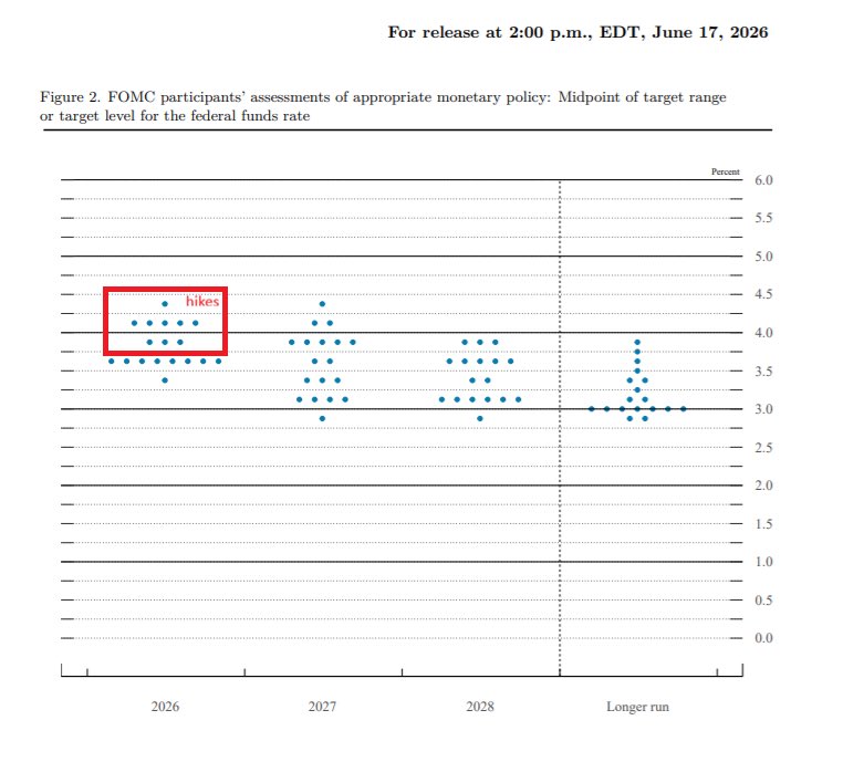 نمودار دات پلات FOMC