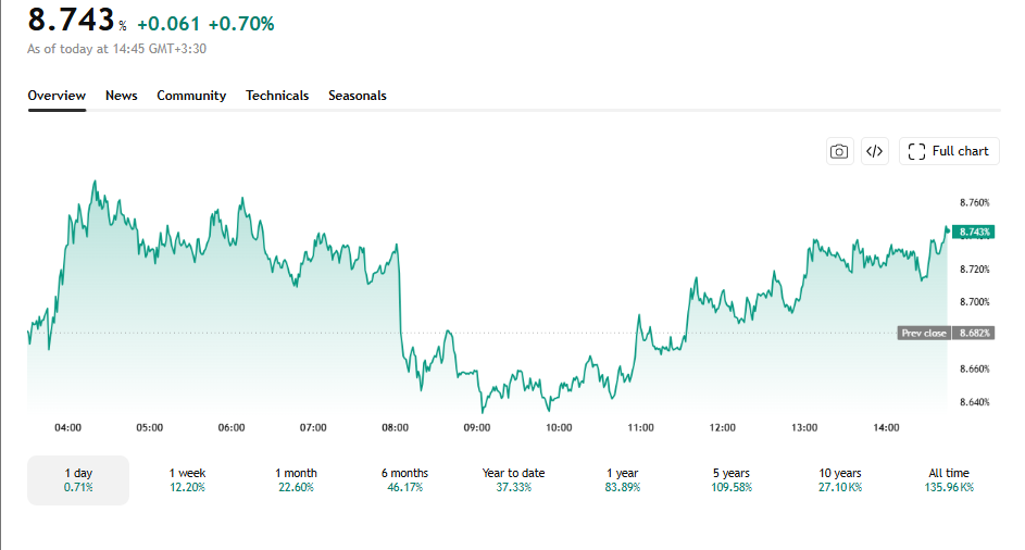 نمودار دامیننس تتر - منبع: TradingView