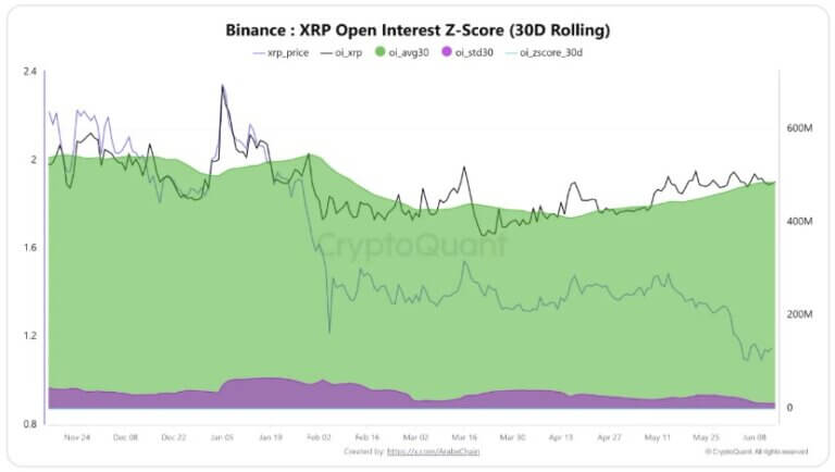شاخص Open Interest Z-Score - منبع: CryptoQuant