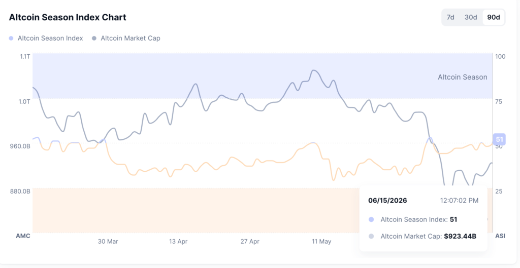 شاخص آلتسیزن - منبع: CoinMarketCap