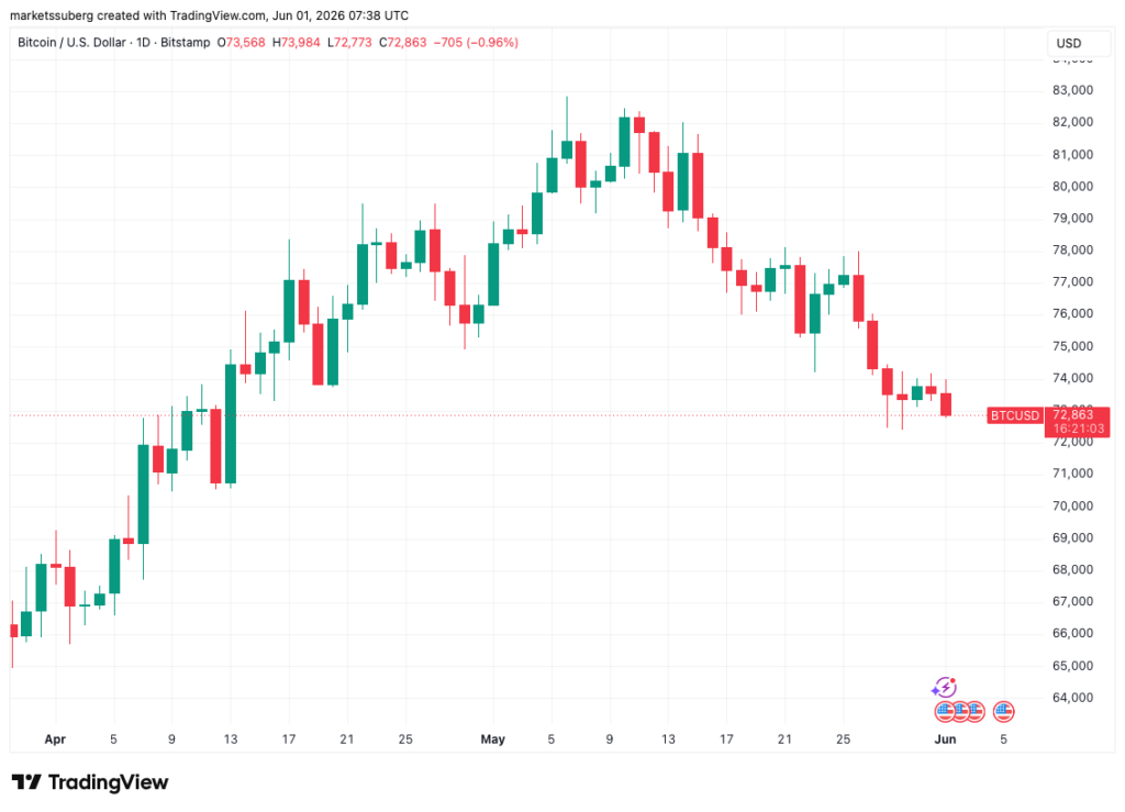 نمودار بیت کوین تایم فریم ۱ روزه - منبع: TradingView