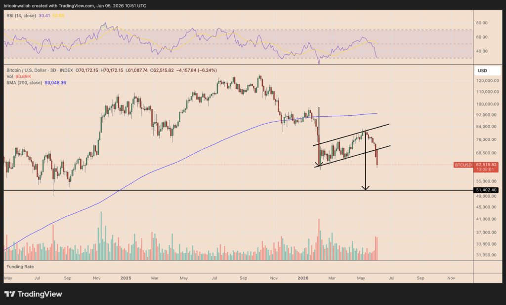 نمودار بیت کوین تایمفریم ۳ روزه - منبع: TradingView