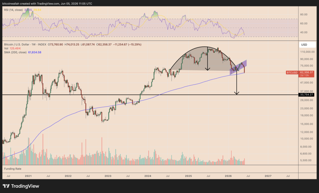 نمودار بیت کوین تایمفریم ۱ هفته - منبع: TradingView