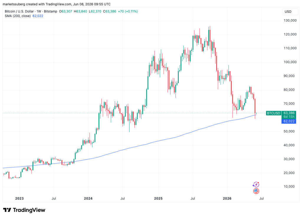 نمودار بیت کوین تایمفریم ۱ هفته - منبع: TradingView