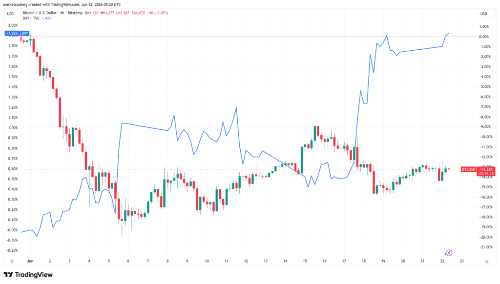 نمودار شاخص دلار آمریکا و قیمت بیت کوین - منبع: TradingView