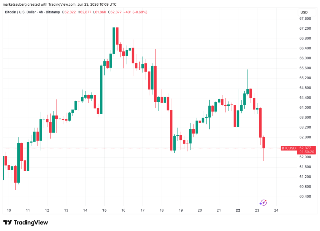 نمودار بیت کوین تایمفریم ۴ ساعته - منبع: TradingView