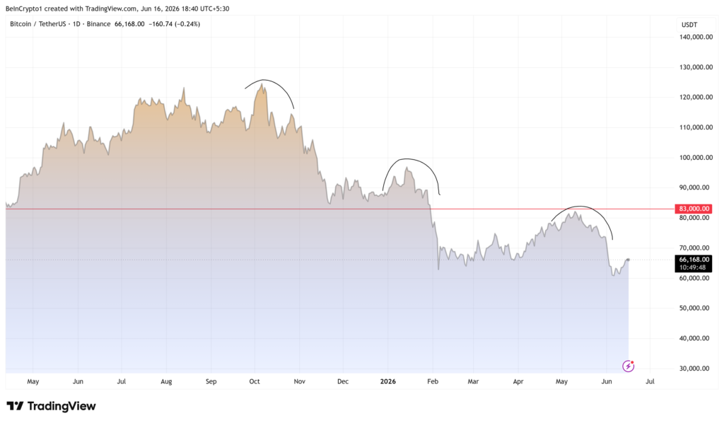 نمودار قیمت بیت کوین - منبع: TradingView