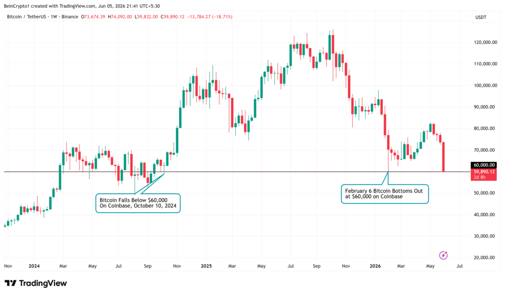 نمودار قیمت بیت کوین تایمفریم ۱ روزه - منبع: TradingView