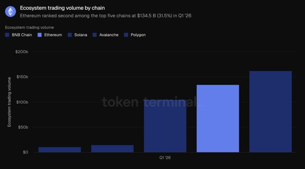 مقایسه حجم معاملات اکوسیستم اتریوم، BNB Chain، سولانا، آوالانچ و پالیگان در Q1 2026