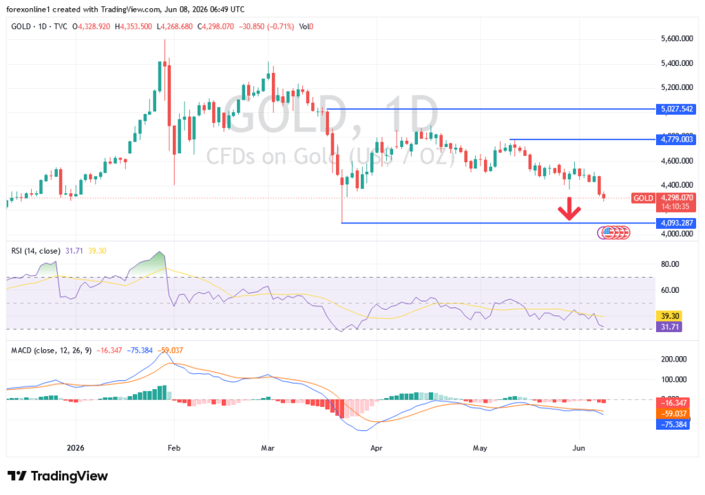 نمودار طلا تایمفریم ۱ روزه - منبع: TradingView