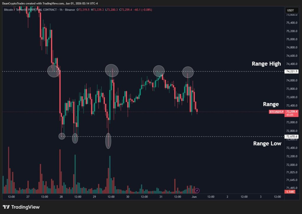 نمودار بیت کوین تایم فریم ۱ ساعته - منبع: Daan Crypto Trades/X