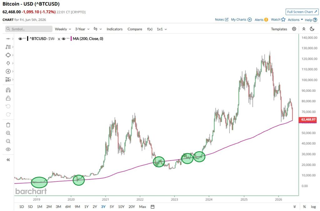 نمودار بیت کوین تایمفریم ۱ هفته - منبع: TradingView