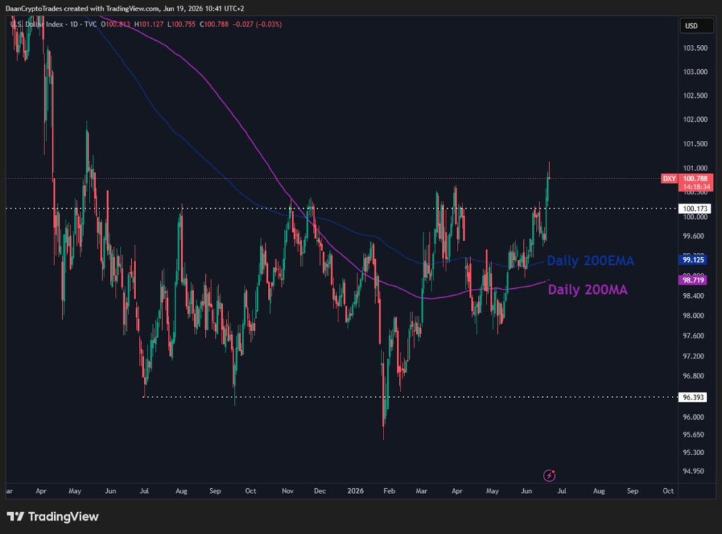 شاخص دلار آمریکا تایمفریم ۱ روزه - منبع: Daan Crypto Trades/X