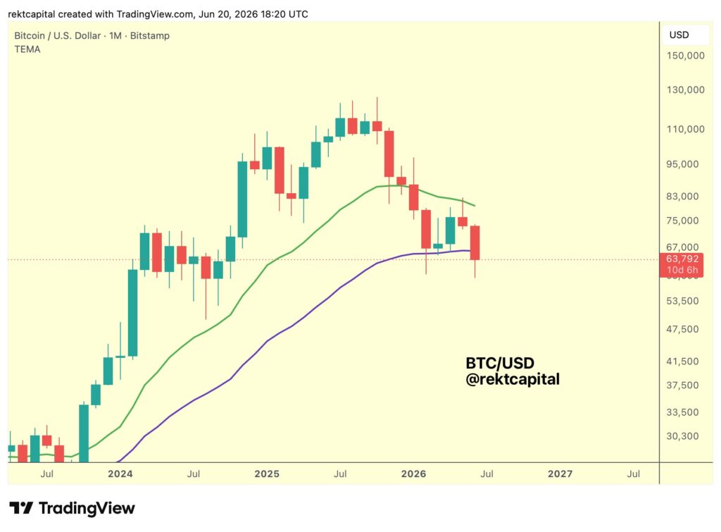 نمودار بیت کوین تایمفریم ۱ ماهه - منبع: Rekt Capital/X