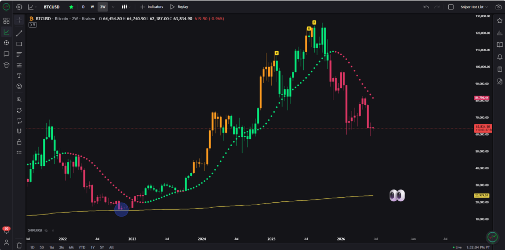 نمودار بیت کوین تایمفریم ۲ هفته - منبع: TradingView/Jesse Olson