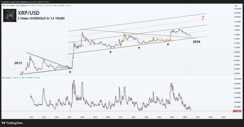 نمودار ریپل تایمفریم ۱۰ روزه - منبع: TradingView