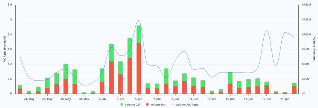 نسبت پرمیوم اختیار فروش به خرید (Put-to-Call Ratio) در صرافی Deribit، دلار آمریکا. منبع: Laevitas نسبت پرمیوم اختیار فروش به خرید (Put-to-Call Ratio) در صرافی Deribit، دلار آمریکا. منبع: Laevitas