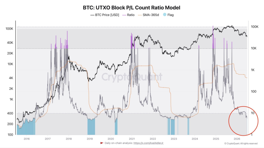 نسبت سود و زیان UTXO بیت‌کوین در کف بازار خرسی. منبع: CryptoQuant