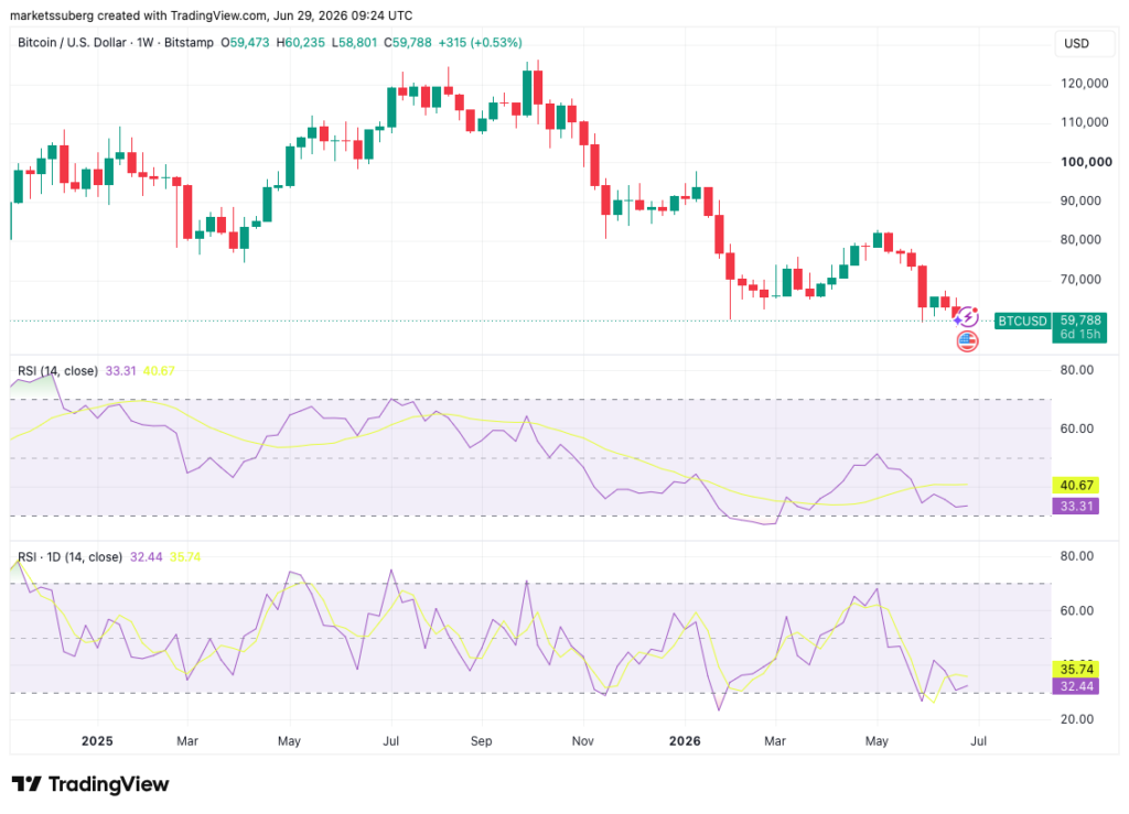 نمودار یکهفتهای BTC/USD همراه با RSI روزانه و هفتگی. منبع TradingView نمودار چهار ساعته BTC/USD با دادههای RSI. منبع: Gerla/X