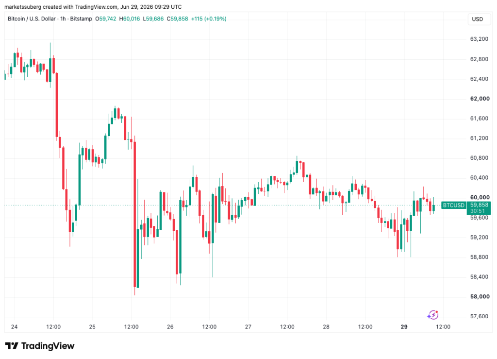 نمودار یکساعته BTC/USD. منبع: TradingView نمودار یکساعته BTC/USD. منبع: TradingView