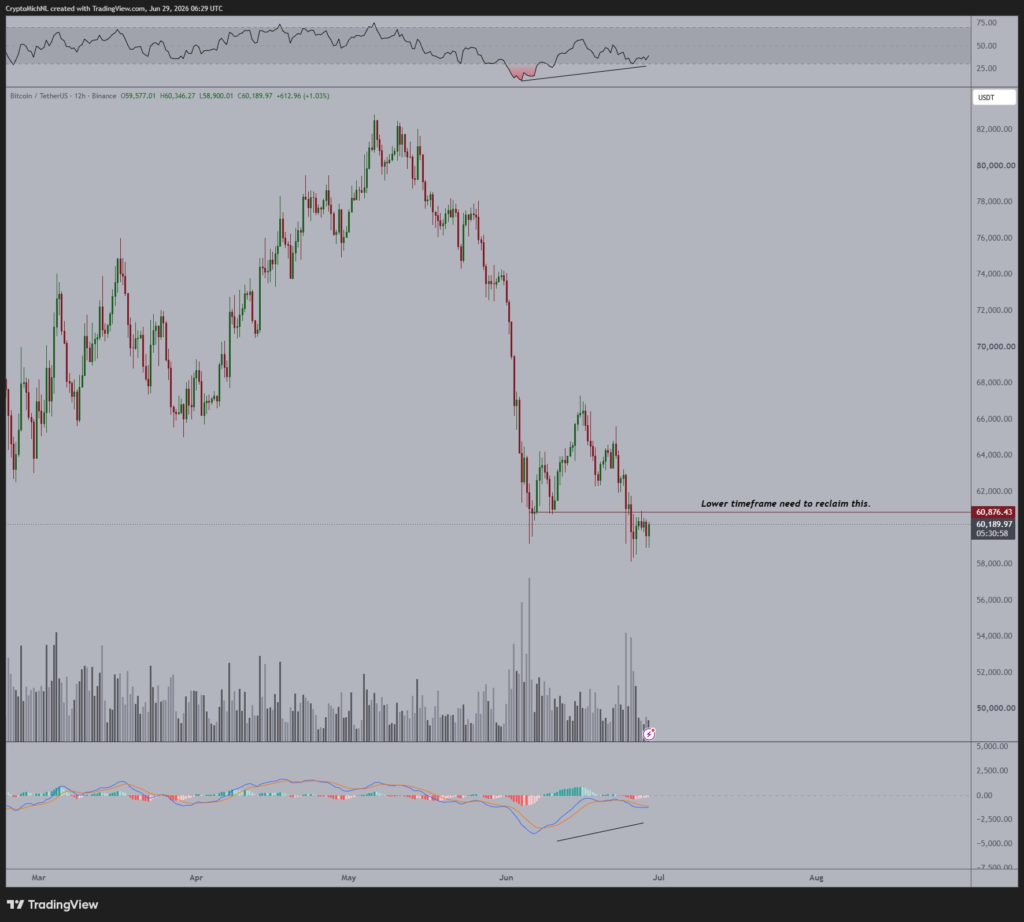 نمودار ۱۲ ساعته BTC/USDT با دادههای RSI، حجم و MACD. منبع: Michaël van de Poppe/X نمودار ۱۲ ساعته BTC/USDT با دادههای RSI، حجم و MACD. منبع: Michaël van de Poppe/X