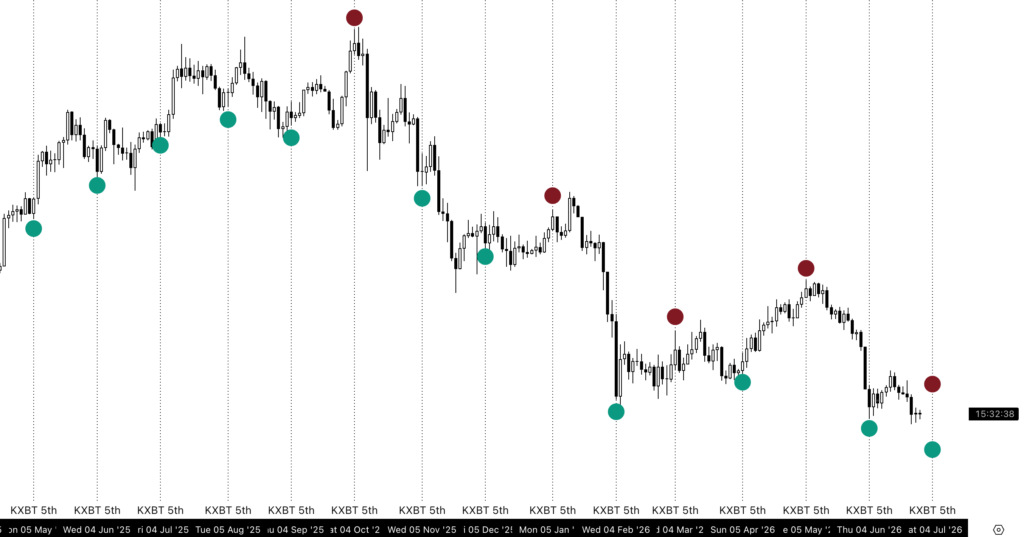 نمودار BTC/USD. منبع: Killa/X نمودار BTC/USD. منبع: Killa/X